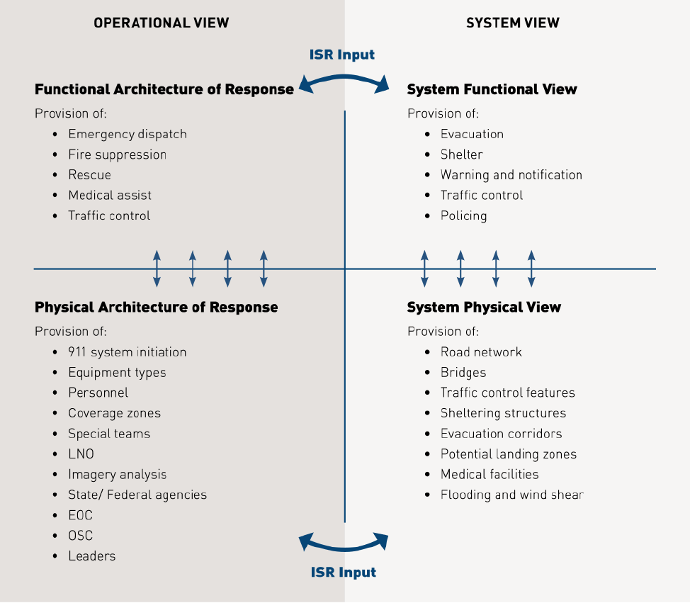 Diagram showing the operational view and system view, examples of functional and physical aspects of each, and demonstrating that ISR input contributes to all these areas