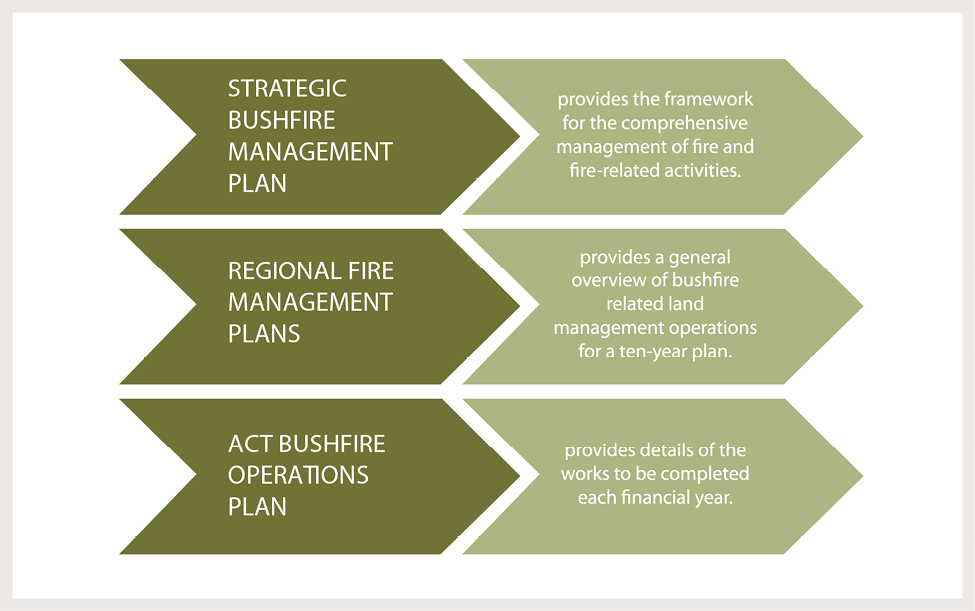 Diagram of bushfire plans.
Strategic Bushfire Management Plan: provides the framework for the comprehensive management of fire and fire-related activities.
Regional Fire Management Plans: provides a general overview of bushfire related land management operations for a ten-year plan.
ACT Bushfire Operations Plan: provides details of the works to be completed each financial year.