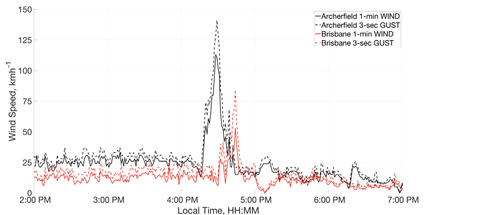 Graph showing the wind gusts and speed for Brisbane and Archerfield on 27 November 2014 from 2 pm to 7 pm. Archerfield’s gusts and winds peaked just before 4.30 pm, from fairly stable speeds of 25 to 30 km/h, to more than 100 km/h (wind) and more than 140 km/h (gusts). Brisbane’s wind and gust speeds peaked just after 4.30 pm, from fairly stable speeds of 10 to 15 km/h, to more than 50 km/h (wind) and more than 80 km/h (gusts). Wind and gust speed slowed for Archerfield after the peak. Brisbane had a near 0 km/h wind just after 5 pm, before increasing to about 15 km/h again.