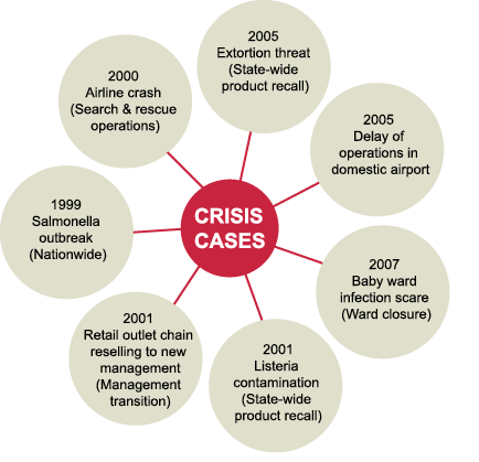 Diagram naming crises:
1999 Salmonella outbreak (nationwide)
2000 Airline crash (Search and rescue operations)
2001 Retail outlet chain reselling to new management (Management transition)
2001 Listeria contamination (State-wide product recall)
2005 Extortion threat (State-wide product recall)
2005 Delay of operations in domestic airport
2007 Baby ward infection scare (Ward closure)