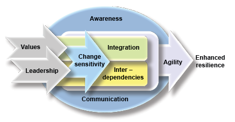 Diagram shows values and leadership at left leading to change sensitivity then integration and inter-dependencies encompassed by awareness and communication, progressing right to agility then enhanced resilience as the outcome.