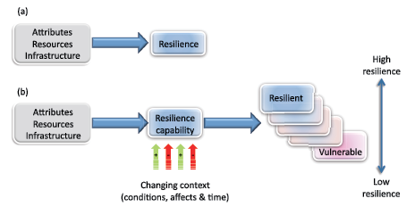 Diagram
Part a shows attributes, resources and infrastructure at left going to resilience at right.
Part b shows attributes, resources and infrastructure at left going to resilience capability with influence by changing context (conditions, affects and time) then to a range of resilience levels from high (resilient) to low (vulnerable).