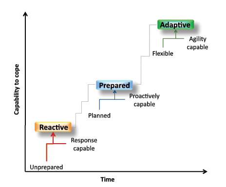 A diagram with capability on the vertical axis and time on the horizontal axis. Steps move from bottom left to top right starting with unprepared, through reactive, response capable, planned, prepared, proactively capable, flexible, adaptive to agility capable.