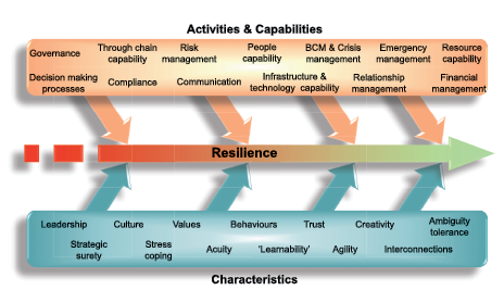 Diagram of activities and capabilities at the top and characteristics at the bottom both feeding into increasing resilience in the centre.
Activities and capabilities include: governance, decision-making processes, through-chain capability, compliance, risk management, communication, people capability, BCM and crisis management, infrastructure and technology capability, emergency management, relationship management, resource capability, financial management.
Characteristics include: leadership, strategic surety, culture, stress coping, values, acuity, behaviours, learnability, trust, agility, creativity, interconnections, ambiguity tolerance.