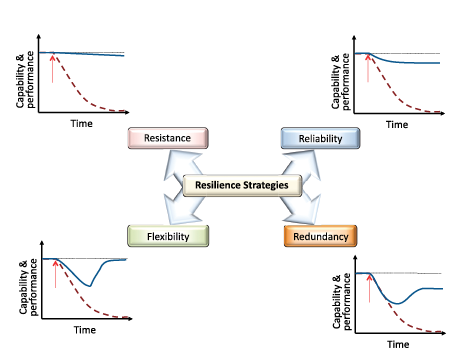 Diagram has resilience strategies at the centre pointing out in four directions to small line graphs of capability and performance over time for each of the titles resistence, reliability, redundancy and flexibility.
