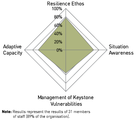 Radar graph showing resilience ethos score of 77%, situation awareness 65%, management of keystone vulnerabilities 57% and adaptive capacity 65%. Note: results represent the results of 31 members of staff (89% of the organisation).