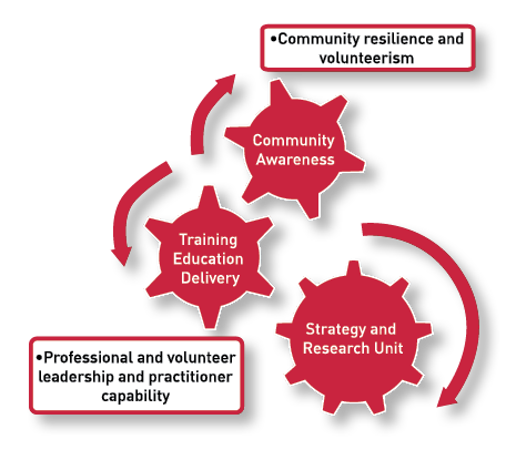 Diagram of three interlocking cogs labelled Community Awareness, Training Education Delivery, and Strategy and Research Unit, linking outwards to Community resilience and volunteerism, and Professional and volunteer leadership and practitioner capability.