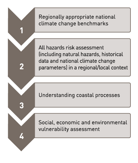 Diagram with four stages:
1. Regionally appropriate national climate change benchmarks.
2. All hazards risk assessment (including natural hazards, historical data and national climate change parameters) in a regional/local context.
3. Understanding coastal processes.
4. Social, economic and environmental vulnerability assessment.
