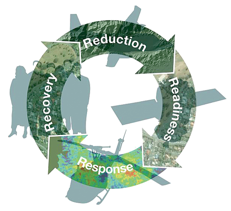 A diagram showing a continuous cycle from Reduction to Readiness to Response to Recovery and back to Reduction.
