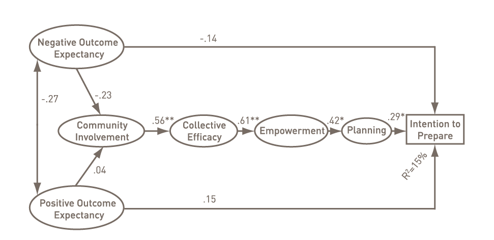 A diagram shows the relationships of Negative Outcome Expectancy and Positive Outcome Expectancy to the series of steps from Community Involvement to Collective Efficacy to Empowerment to Trust to Intention to Prepare. The relationship of Collective Efficacy to Empowerment (0.61**) is highlighted.
