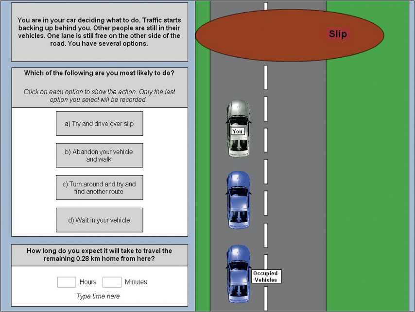 Screenshot of a computer survey. On the right is a diagram of a road blocked by fallen earth and three cars queued in the left lane behind the blockage. Labels indicate that the survey respondent is in the first car. The left side of the screen explains the scenario, asking what the respondent is most likely to do from the following choices: a) try and drive over the slip, b) abandon your vehicle and walk, c) turn around and try and find another route, d) wait in your vehicle.
