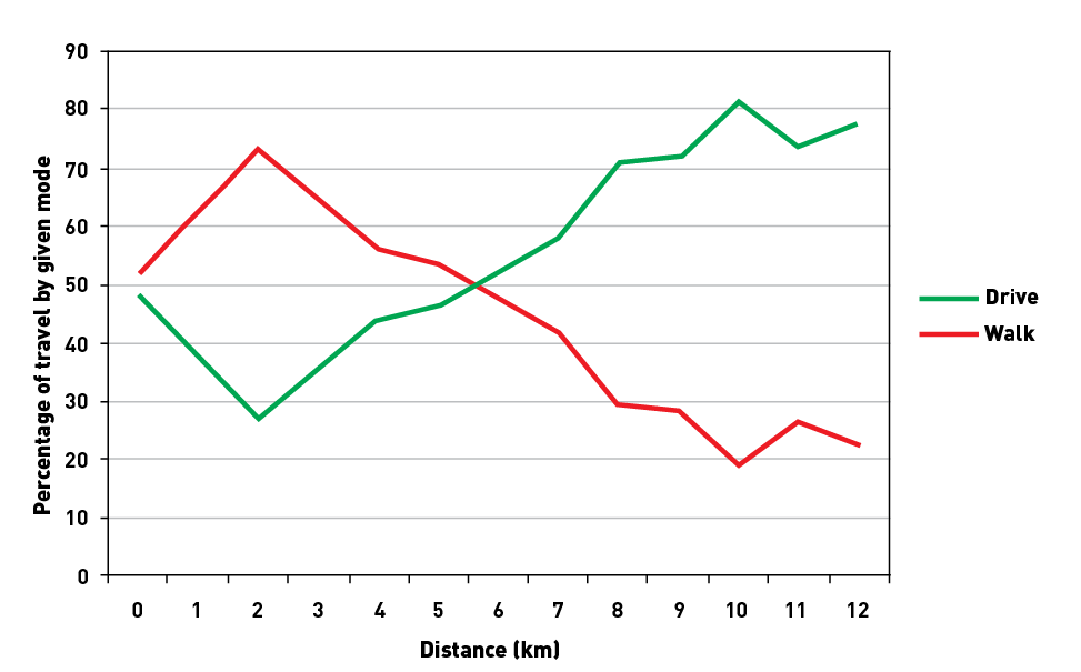 Line graph comparing the options of driving or walking over a range of distances. The likelihood of walking over a distance of less than one kilometre is more than 50%, increasing to a peak of approximately 73% at a distance of 2 kilometres then declines more or less steadily to approximately 22% for a distance of 12 kilometres. The likelihood of driving is the direct opposite.