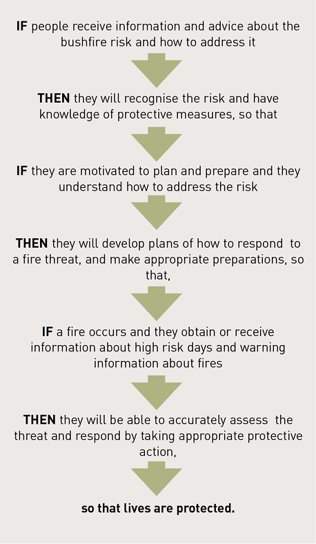 This diagram shows a series of 'if...then' progressions. IF people receive information and advice about the bushfire risk and how to address it, THEN they will recognise the risk and have knowledge of protective measures, so that, IF they are motivated to plan and prepare and they understand how to address the risk, THEN they will develop plans of how to respond to a fire threat, and make appropriate preparations, so that, IF a fire occurs and they obtain or receive information about high risk days and warning information about fire, THEN they will be able to accuately assess the threat and respond by taking appropriate protective action, so that lives are protected.