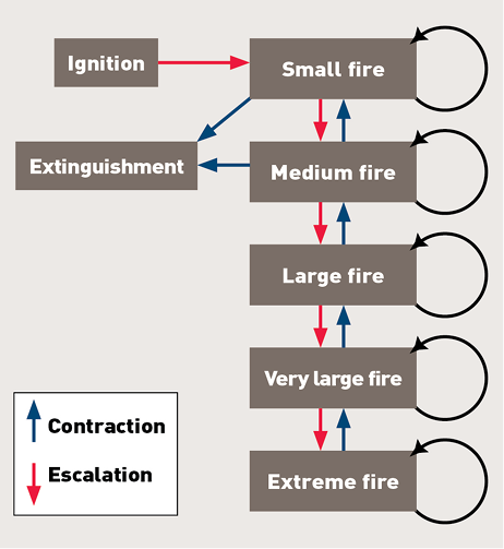 A schematic illustration of fire size-classes and transition through contraction and escalation from ignition, small fire, medium fire, large fire, very large fire, extreme fire and ignition.