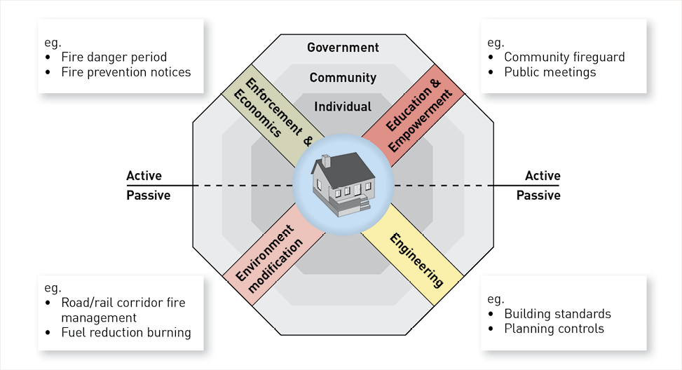 A diagram showing the interdependent and interactive risk reduction measures, such as Enforcement and Economics, Education and Empowerment, Environment modification, and Engineering and how they relate to roles and responsibilities of Government, the Community and the Individual.
