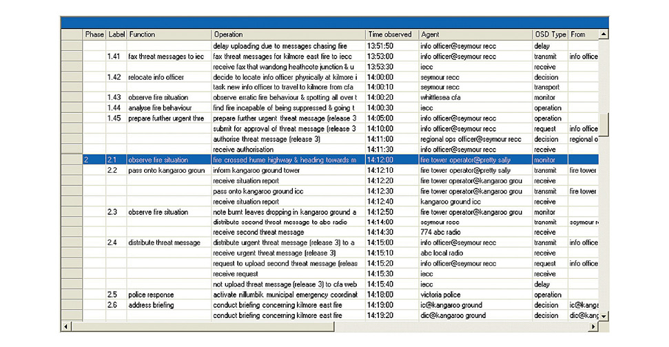 An example data table from WEST. It captures the details of individual interactions between responders (such as the description of activity, the start of events, and task duration) for further analysis of the scenario.
