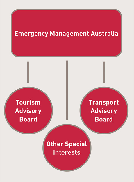 Emergency management links with the Tourism Advisory Board, the Transport Advisory Board and other special interests.