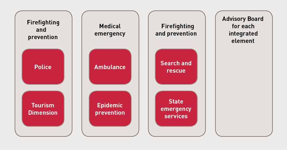 Firefighting and prevention is integrated with police and tourism, and separately with search and rescue, and state emergency services. Medical emergency is integrated with ambulance and epidemic prevention. There is an advisory board for each integrated element.