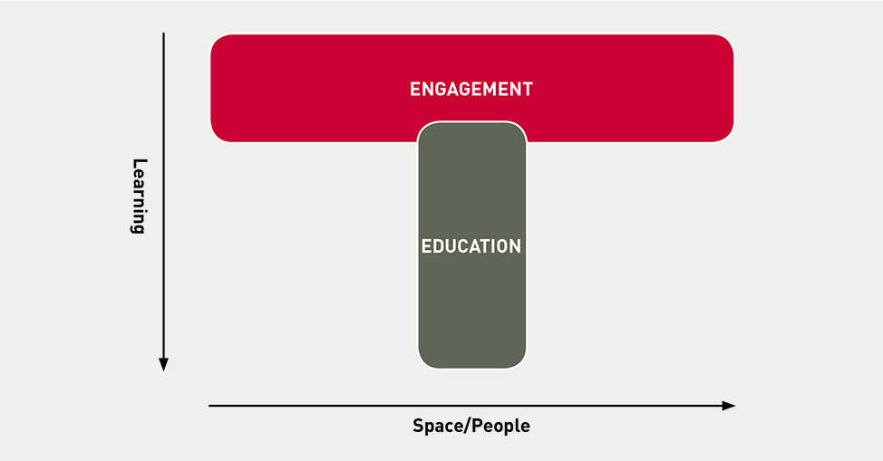 Engagement and education interact with learning, and space/people.