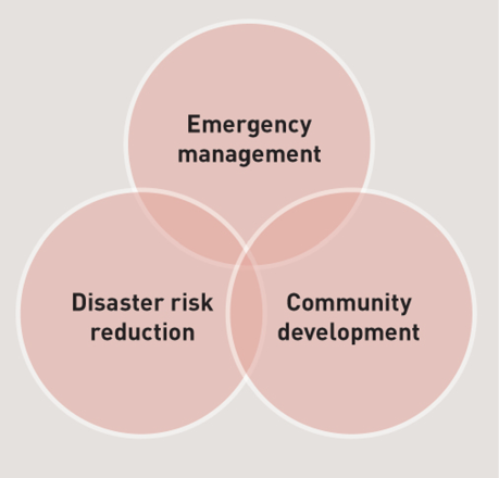 The interrelationship of emergency management, community development and disaster risk reduction