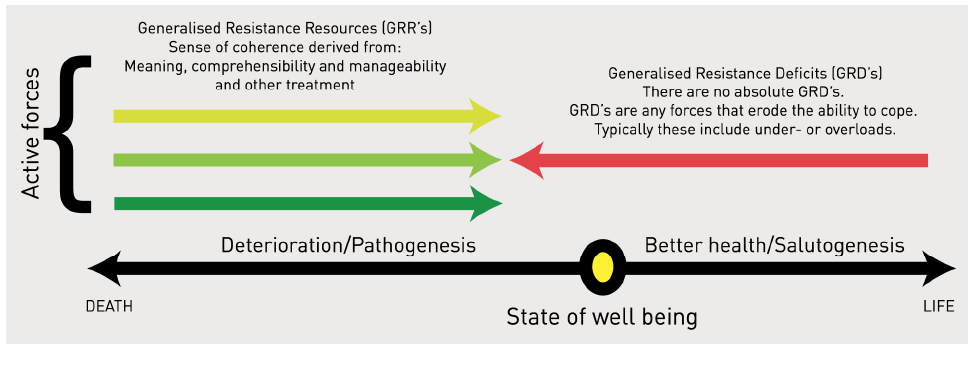 Diagram of salutogenic theory, showing that the active forces of Generalised Resistance Resources push the state of well being towards better health/salutogenesis, and Generalised Resistance Deficits push well being towards deterioration/pathogenesis