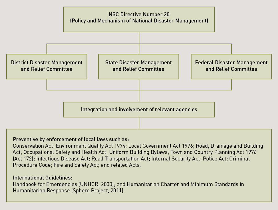 Diagram showing the hierarchy of disaster management organisations in Malaysia, and the relevant local laws and guidelines
