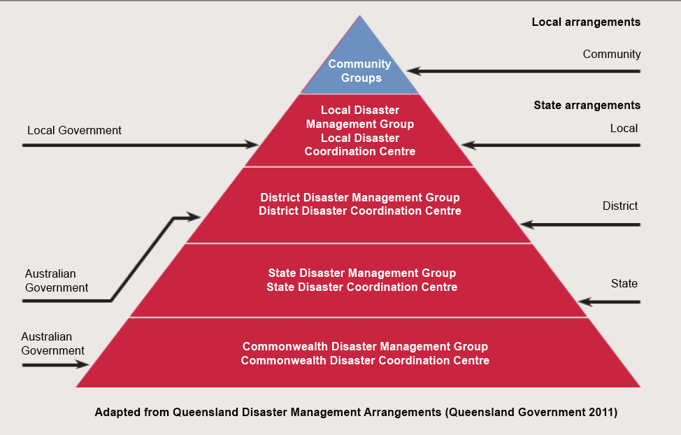 Diagram showing the hierarchy of disaster management and coordination from the Commonwealth, state, district and local levels, with the addition of community groups acting under local groups