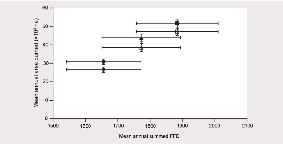 Graph showing the mean annual summed FFDI and the mean annual area burned for the present climate and future climate scenarios. Future scenarios show increases in both mean annual summed FFDI and mean annual area burned.