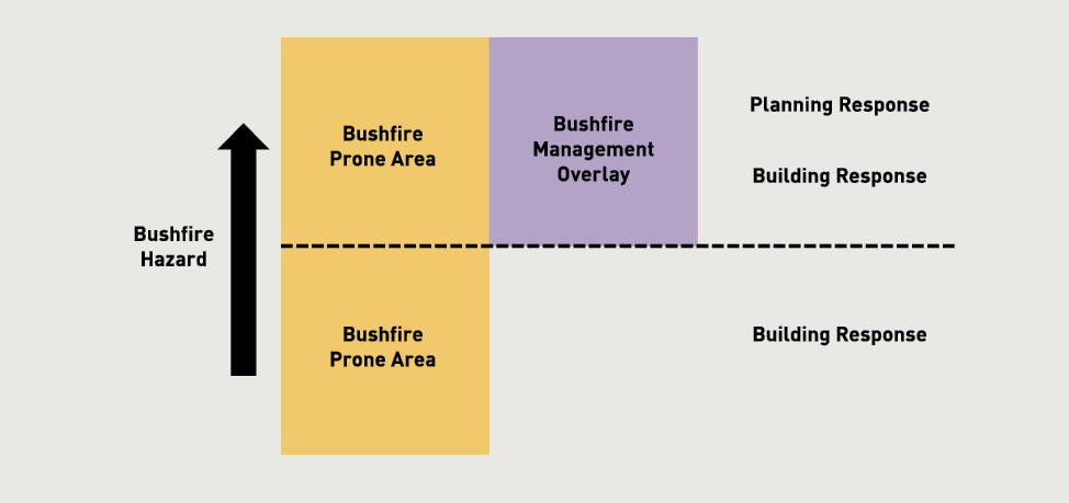 Diagram showing that, when the bushfire hazard is lower, a bushfire prone area has a building response. When the bushfire hazard is higher, a bushfire prone area has a bushfire management overlay, and has a planning response and a building response
