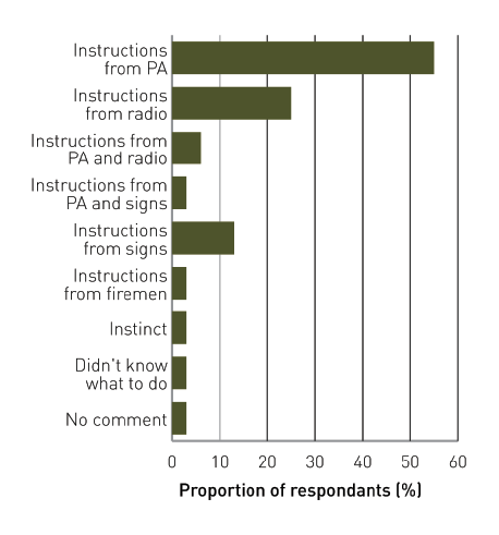 Bar graph of responses to the question "If you decided to evacuate when did you make this decision and why?".
Instructions from PA=55%
Instructions from radio=25%
Instructions from PA and radio=6%
Instructions from PA and signs=3%
Instructions from signs=13%
Instructions from firemen=3%
Instinct=3%
Didn't know what to do=3%
No comment=3%