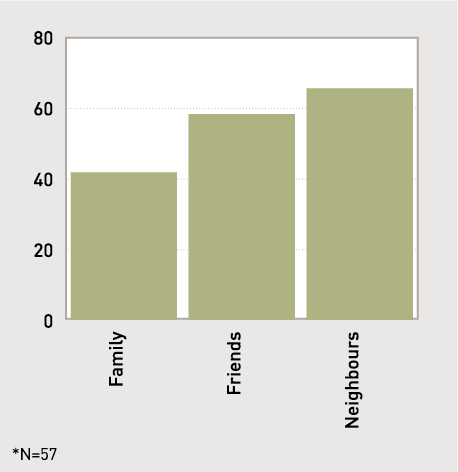 Bar graph
Neighbours=64.7%
Friends=58.5%
Family=41.2% *N=57
