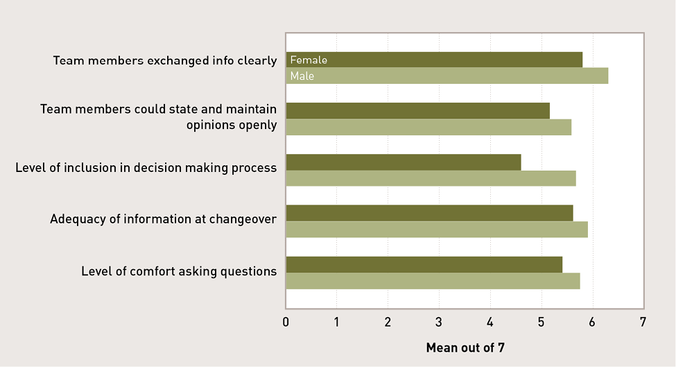 Clustered bar graph of male and female perceptions of teamwork indicators. Five indicators are: 1. Team members exchanged info clearly. 2. Team members could state and maintain opinions openly. 3. Level of inclusion in decision making process. 4. Adequacy of information at changeover. 5. Level of comfort asking questions. All responses were between 4.5 and 6.4 out of 7.  For all five indicators, male responses were higher than female, particularly for level of inclusion in decision making process. 