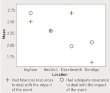 Dot plot displays the following data:
Ingham: had financial resources to deal with the impact of the event 2.5, had adequate insurance to deal with the impact of the event 2.7
Innisfail: had financial resources to deal with the impact of the event 2.3, had adequate insurance to deal with the impact of the event 2.3
Beechworth: had financial resources to deal with the impact of the event 2.7, had adequate insurance to deal with the impact of the event 2.0
Bendigo: had financial resources to deal with the impact of the event 1.6, had adequate insurance to deal with the impact of the event 2.1
