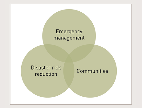 A diagram shows emergency management, Disaster risk reduction and Communities represented as three overlapping circles, with each concept overlapping with the other two concepts, and all three overlapping in the centre.