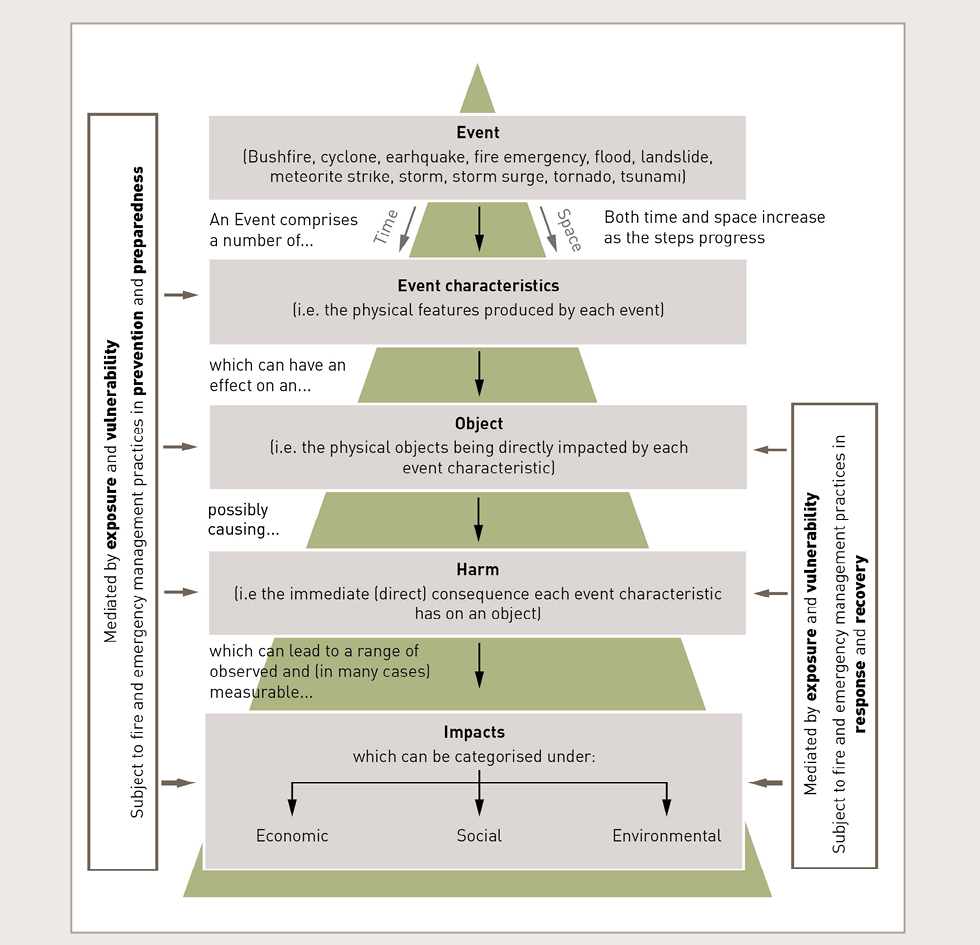 A diagram shows the impacts framework represented as a pyramid, where five steps are shown: event, event characteristics, object, harm and impacts. Both time and space increase as the steps progress. An event is defined as a bushfire, cyclone, earthquake, fire emergency, flood, landslide, meteorite strike, storm, storm surge, tornado or tsunami. An event comprises of a number of event characteristics; that is, the physical features produced by each event. These can have an effect on objects; that is, the physical objects being directly impacted by each event characteristic. Objects possibly cause harm; that is, the immediate, direct consequence each event characteristic has on an object. Harm can lead to a range of observed and, in many cases, measurable impacts, which can be characterised as economic, social or environmental. The impacts framework is affected in each of the latter four steps, mediated by exposure and vulnerability and is subject to fire and emergency management practices in prevention and preparedness. The latter three steps of the impacts framework are mediated by exposure and vulnerability, and are subject to fire and emergency management practices in response and recovery.
