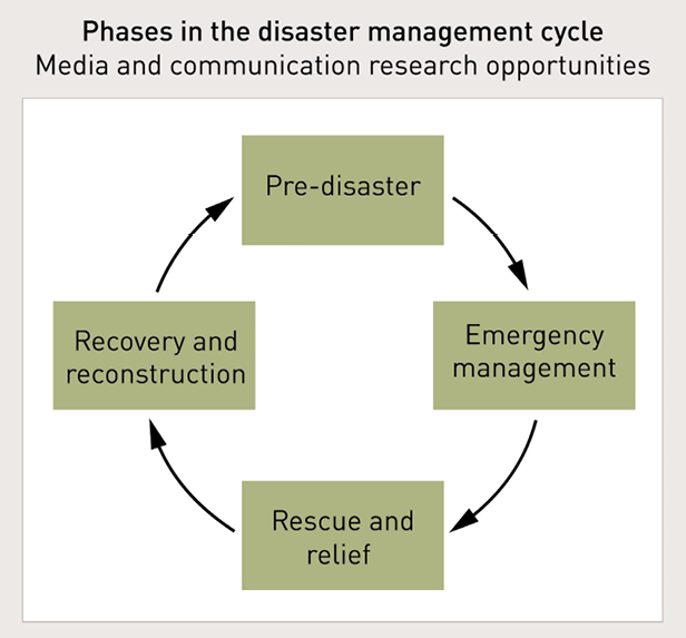 A diagram shows four linked phases in the disaster management cycle that provide media and communication research opportunities. Pre-disaster leads to Emergency management, which leads to Rescue and relief, which leads to Recovery and reconstruction, which leads back to Pre-disaster.