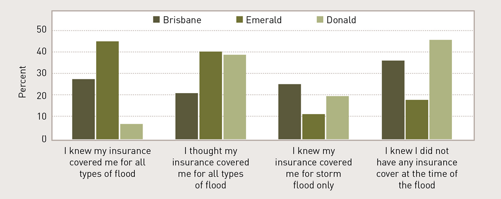 Four bar graphs show the percentage of respondents from Brisbane, Emerald and Donald who agreed with four statements on flood insurance. For the statement ‘I knew my insurance covered me for all types of flood’, only around 7% of Donald residents surveyed agreed; around 28% of Emerald residents surveyed agreed; and around 45% of Brisbane residents surveyed agreed. For the statement, ‘I thought my insurance covered me for all types of flood’, around 20% of Brisbane residents surveyed agreed; around 39% of Donald residents surveyed agreed; and 40% of Emerald residents surveyed agreed. For the statement ‘I knew my insurance covered me for storm flood only’, around 10% of Emerald residents surveyed agreed; just under 20% of Donald residents surveyed agreed; ad around 24% of Brisbane respondents surveyed agreed. For the statement ‘I knew I did not have any insurance cover at the time of the flood’, around 18% of Emerald residents surveyed agreed; around 36% of Brisbane respondents surveyed agreed; and over 45% of Donald residents surveyed agreed.