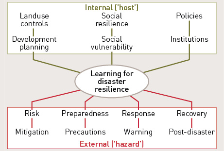 A diagram showing the areas for disaster resilience learning. First there internal (‘host’) areas: Development planning leads to landuse controls; social vulnerability leads to social resilience; and institutions lead to policies. There are also external (‘hazard’) areas: mitigation leads to risk; precautions lead to preparedness; warning leads to response; and post-disaster leads to recovery. All of these areas leads to learning for disaster resilience.