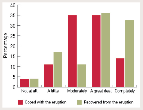 A graph showing results of the survey questions. About 4% said that they coped with the eruption and recovered from the eruption ‘not at all’. About 11% said they coped with the eruption ‘a little’ and about 17% said they recovered from the eruption ‘a little’. About 35% said they ‘moderately’ coped with the eruption, and 11% ‘moderately’ recovered from the eruption. About 35% said they coped with the eruption ‘a great deal’ and about 36% said they recovered from the eruption ‘a great deal’. About 15% said they ‘completely’ coped with the eruption and about 32% said they ‘completely’ recovered from the eruption.