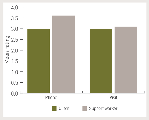 A graph showing client and worker expectations.
Clients rated a phone call as a likelihood of 3.0, whereas the support worker rated a phone call as 3.5 likelihood. Clients rated a visit of about 3.0 as well, which was comparable to the support workers expectations (rating of about 3.1).
