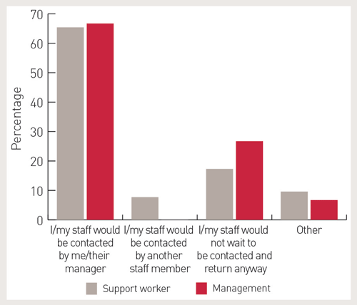 A graph showing the expectations of support workers and management.
Expectation 1: I/my staff would be contacted by me/their manager. About 65% of support workers, and 67% of management have this expectation.
Expectation 2: I/my staff would be contract by another staff member. About 7% of support workers, and 0% of management have this expectation.
Expectation 3: I/my staff would not wait to be contacted and return anyway. About 17% of support workers, and 25% of management have this expectation.
Other expectations. About 10% of support workers, and 8% of management have other expectations.
