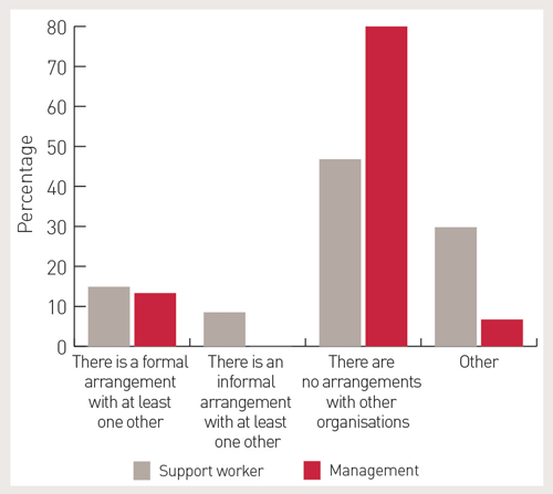 A graph showing the expectations of support workers and management.
Expectation 1: There is a formal arrangement with at least one other. About 43% of support workers and 26% of management have this expectation.
Expectation 2: There is an informal arrangement with at least one other. About 14% of support workers and 12% of management have this expectation.
Expectation 3: There are no arrangements with other organisations. About 21% of support workers and 60% of management have this expectation.
Other expectations: About 20% of support workers and 0% of management have other expectations.
