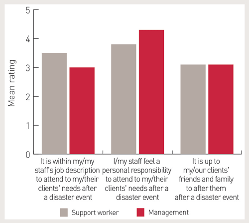 A graph showing the attitudes of support workers and management.
Attitude 1: It is within my/my staff’s job description to attend of my/their client’s needs after a disaster event. Support workers rated this a likelihood of 3.5, and management rated it 3.0.
Attitude 2: I/my staff feel a personal responsibility to attend of my/their client’s needs after a disaster event. Support workers rated this a likelihood of 3.8, and management rated it 4.2.
Attitude 3: It is up to my/our clients’ friends and families to attend to them after a disaster event. Both support workers and management rated this a likelihood of 3.1.
