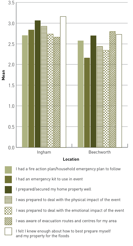 Overall, Ingham had higher preparedness compared to Beechworth. 
For Ingham, 'I felt I know enough about how to best prepare myself for the floods/fires' scored the highest, followed by 'I prepared/secured my home/property well', 'I was prepared to deal with the physical impact of the event', 'I had an emergency kit to use in the event', 'I was prepared to deal with the emotional impact of the event', 'I had a fire action plan/household emergency plan to follow' and finally 'I was aware of evacuation routes/centres for my area'. 
For Beechworth, 'I was aware of evacuation routes/centres for my area' scored the highest, followed closely by 'I felt I know enough about how to best prepare myself for the floods/fires' and 'I prepared/secured my home/property well'. 'I had a fire action plan/household emergency plan to follow', 'I was prepared to deal with the physical impact of the event', 'I was prepared to deal with the emotional impact of the event' and 'I had an emergency kit to use in the event' rounded out the indicators.