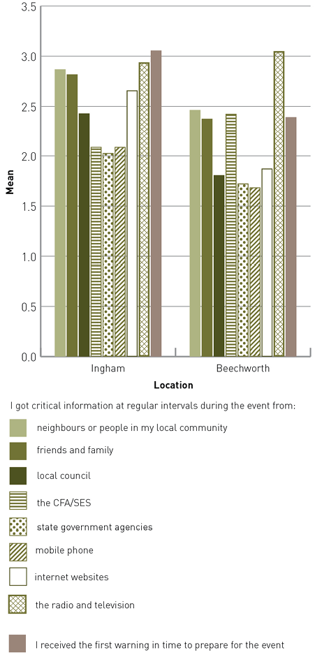 Ingham and Beechworth had quite different communication timing and sources. Receiving timely information scored higher in Ingham than Beechworth. 
For Ingham, the most common sources of communication were radio and television, neighbours or people in the community, friends and family, and websites. The local council, CFA/SES, state government agencies and mobile phones were less relied on.
For Beechworth, most people received information from the radio and television. Neighbours or people in the community, friends and family, and the CFA/SES were also well-used sources. Least used were the local council, state government agencies, mobile phones and websites.