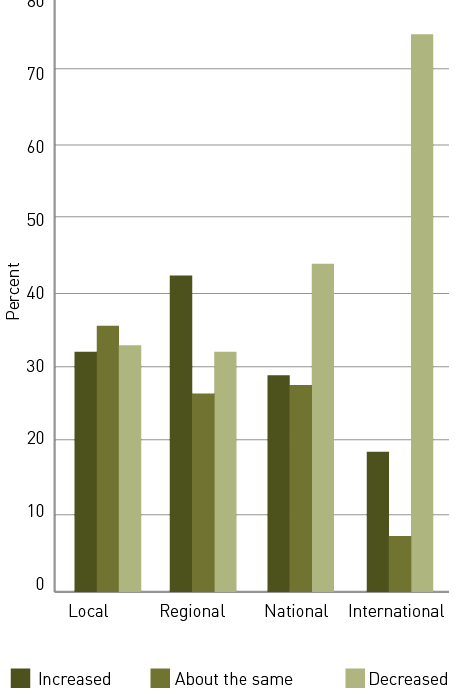 For local visitors, the number of business that saw increased, about the same and decreased business was about the same (all around 31–35%). For regional visitors, 42% of businesses reported that visitor numbers increased, and the others reported about the same (25%) and decreased (32%). National visitors decreased for about 43% of the businesses, and increased and stayed the same for about 27–28% of the businesses. Finally, about 75% of businesses reported that international visitors decreased; 19% reported it increased and 7% that it stayed about the same.