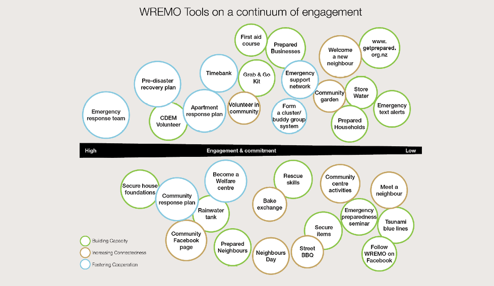 A diagram showing that WREMO highest engagement priorities are with emergency response teams, response planning and setting up communication means (eg Facebook page). Also they engage throughout, the lower priorities are with more individual tasks, such as meeting neighbours, sending emergency text alerts and the tsunami blue lines.