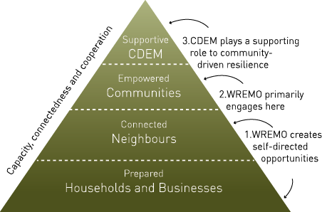 The model represents capacity, connectedness and cooperation. Households and businesses need to be prepared, where WREMO creates self-directed opportunities to be connected with neighbours. This results in empowered communities, where WREMO primarily engages. Finally, CDEM plays a supporting role to community-driven resilience.