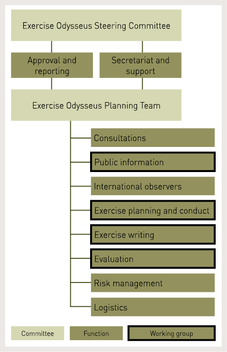 Diagram of governance structure. Exercise Odysseus Steering Committee has responsibility for approval and reporting, and secretariat and support, jointly with the Exercise Odysseus Planning Team who also have responsibility for the following functions: consultations, public information (working group), international observers, exercise planning and conduct (working group), exercise writing (working group), evaluation (working group) risk management and logistics.