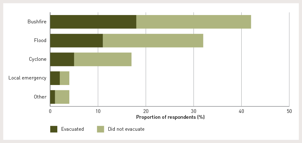 Bushfire had the most evacuations at about 18%, although about 25% did not evacuate. This was followed by flooding (11% evacuated, 21% did not), cyclone (4% evacuated, 14% did not), local emergency (2% evacuated, 2% did not) and other (1% evacuated, 3% did not).